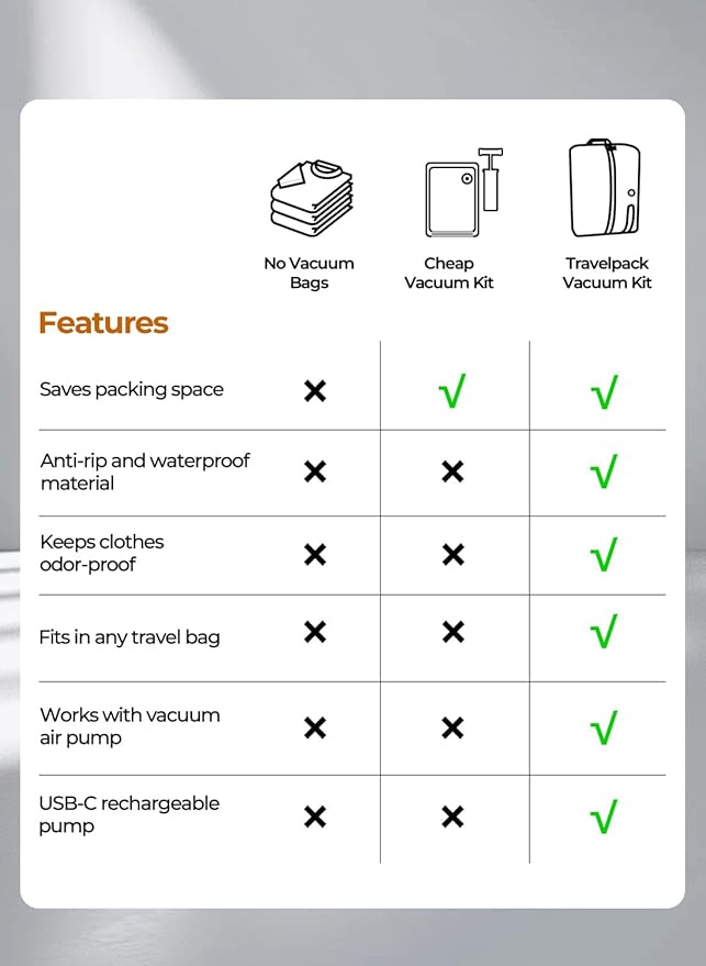 Vacuum Bags for Travel with Pump, Reusable Space Saver Bag, IP67 Waterproof Vacuum Packing Cubes for Travel Suitcases and Backpack (1PC + PUMP)