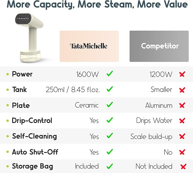 Clothes Steamer Handheld 1600W TurboRush, Portable 3-in-1 Clothing & Garment Care, Travel Bag, 2 Steam Levels, Large Water Tank, 120V